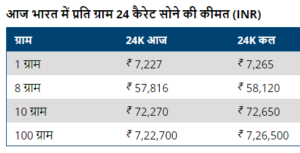 24 कैरेट गोल्ड की कीमत 