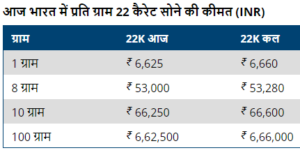 22 कैरेट गोल्ड की कीमत 